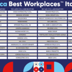 Best workplaces Italia: classifica 2022